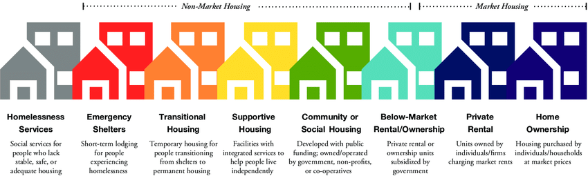 Housing Continuum